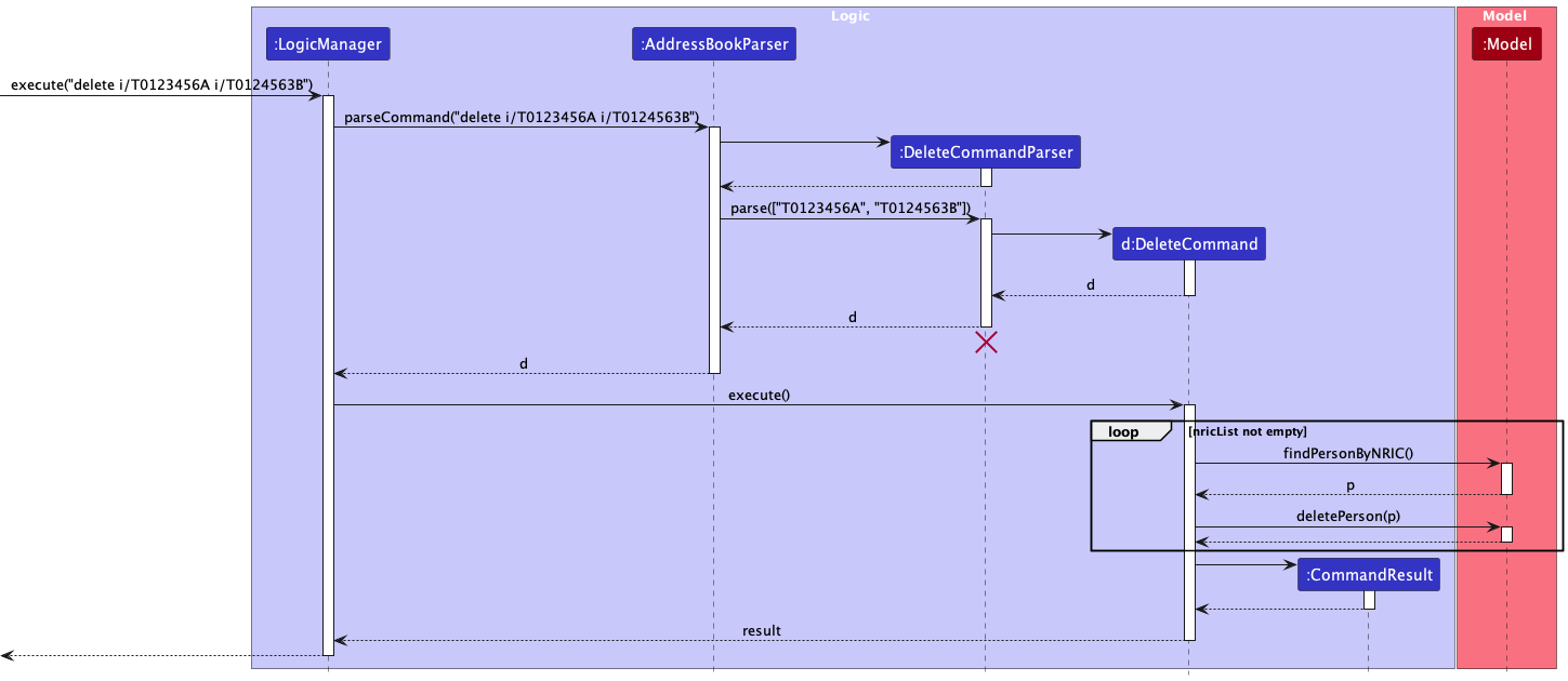 Interactions Inside the Logic Component for the `delete i/T0123456A T0124563B` Command